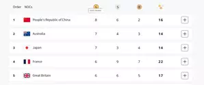 Paris Olympics, Medal Tally: China climb to the top, India placed 31st