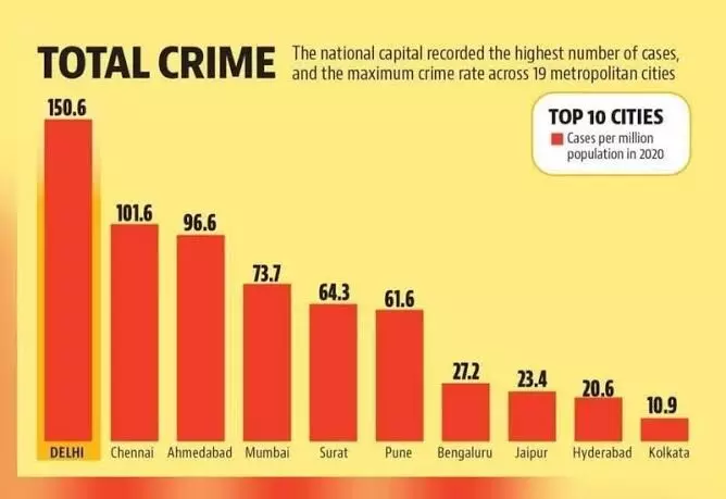 Time to hold Nominated Head accountable amidst surging Crime Rate in National Capital