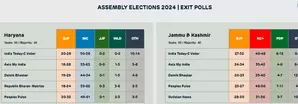 Questioning reliability of Exit Polls: A closer look at their history of inaccuracy in elections