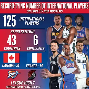 New NBA season will have record 152 foreigners; players to operate under social medal restrictions