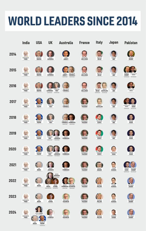 Seven major nations witness leadership changes since 2014; PM Modi still at helm