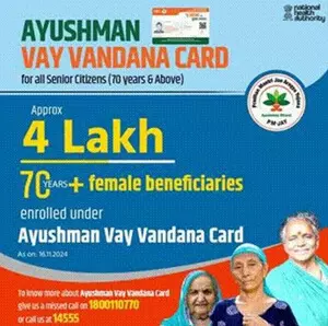 ‘4 lakh elderly women above 70 enrol for Ayushman cards, 1,400 females get treatment benefits’ 