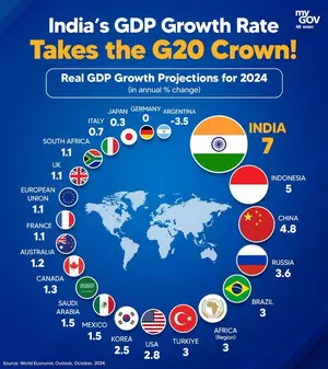 India rated fastest growing G20 economy with GDP growth projected at 7 pc for 2024