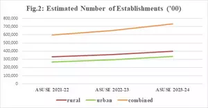 Number of firms, jobs in India’s informal sector clock double-digit growth