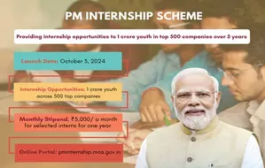 4.87 lakh youth register for PMs internship scheme in top companies